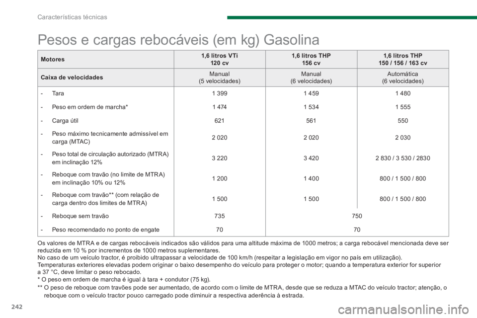 PEUGEOT 3008 2013.5.  Manual de utilização (in Portuguese) Características técnicas
242
   
Os valores de MTR A e de cargas rebocáveis indicados são válidos para uma altitude máxima de 1000 metros; a carga rebocável mencionada deve ser 
reduzida em 10 