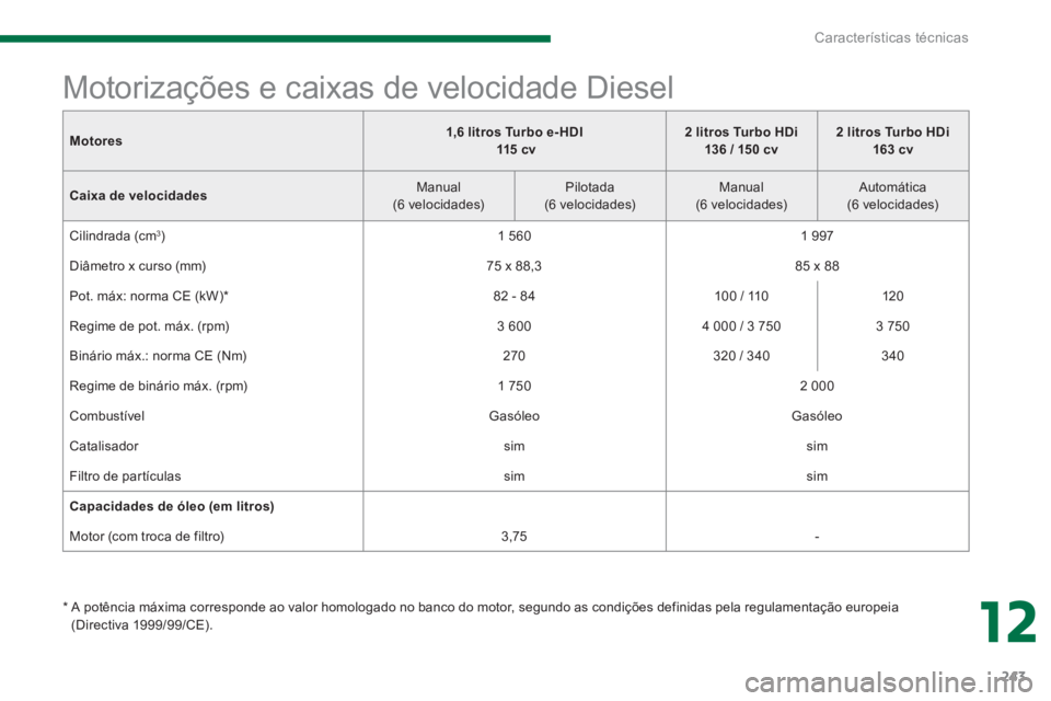 PEUGEOT 3008 2013.5.  Manual de utilização (in Portuguese) 12
Características técnicas
243
   
Motores 
    
 
1,6 litros Turbo e- HDI 
   
  115  c v 
 
    
 
2 litros Turbo HDi  
136 / 150 cv 
 
    
 
2 litros Turbo HDi  
163 cv 
 
 
   
Caixa de veloci