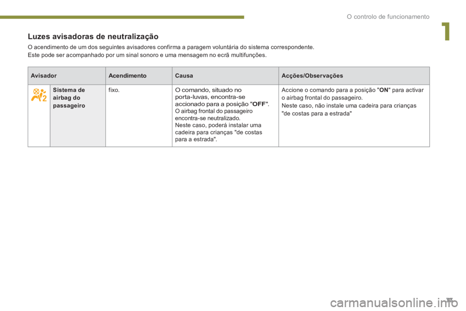 PEUGEOT 3008 2013.5. Manual de utilização (in Portuguese) 1
O controlo de funcionamento
33
Luzes avisadoras de neutralização
O acendimento de um dos seguintes avisadores confirma a paragem voluntária do sistema correspondente.
E PEUGEOT 3008 2013.5. Manual de utilização (in Portuguese) 1
O controlo de funcionamento
33
Luzes avisadoras de neutralização
O acendimento de um dos seguintes avisadores confirma a paragem voluntária do sistema correspondente.
E