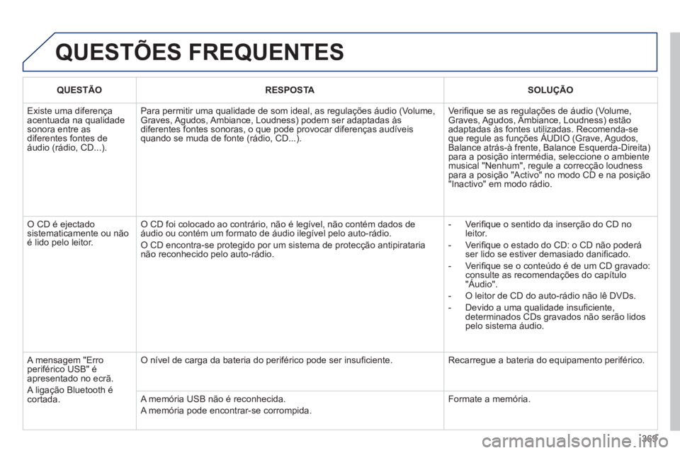 PEUGEOT 3008 2013.5.  Manual de utilização (in Portuguese) 369
  QUESTÕES FREQUENTES 
 
 
 QUESTÃO 
 
   
 RESPOSTA 
 
   
 SOLUÇÃO 
 
 
 
Existe uma diferença 
acentuada na qualidade 
sonora entre as 
diferentes fontes de 
áudio (rádio, CD...).   Para