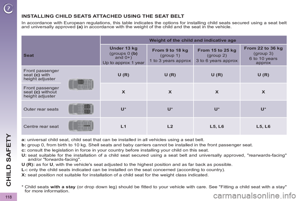 PEUGEOT 3008 2013  Owners Manual 118
CHILD SAFETY
INSTALLING CHILD SEATS ATTACHED USING THE SEAT BELT  
 
 
 
a: 
 universal child seat, child seat that can be installed in all vehicles using a seat belt. 
   
b: 
 group 0, from birt