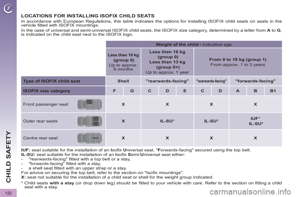 PEUGEOT 3008 2013 Owners Manual 122
CHILD SAFETY
LOCATIONS FOR INSTALLING ISOFIX CHILD SEATS
IUF:
seat suitable for the installation of an I
sofi x U
niversal seat, " F
orwards-facing" secured using the top belt.
PEUGEOT 3008 2013 Owners Manual 122
CHILD SAFETY
LOCATIONS FOR INSTALLING ISOFIX CHILD SEATS
IUF:
seat suitable for the installation of an I
sofi x U
niversal seat, " F
orwards-facing" secured using the top belt.