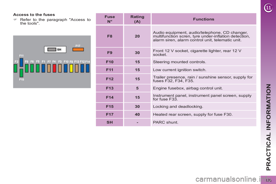 PEUGEOT 3008 2013  Owners Manual 193
PRACTICAL INFORMATION
   
Access to the fuses 
   
 
�) 
  Refer to the paragraph "Access to 
the tools".  
    
Fuse   
  N°  
    
Rating   
(A)     
 
Functions  
 
   
 
F8 
 
   
 
20 
 
   