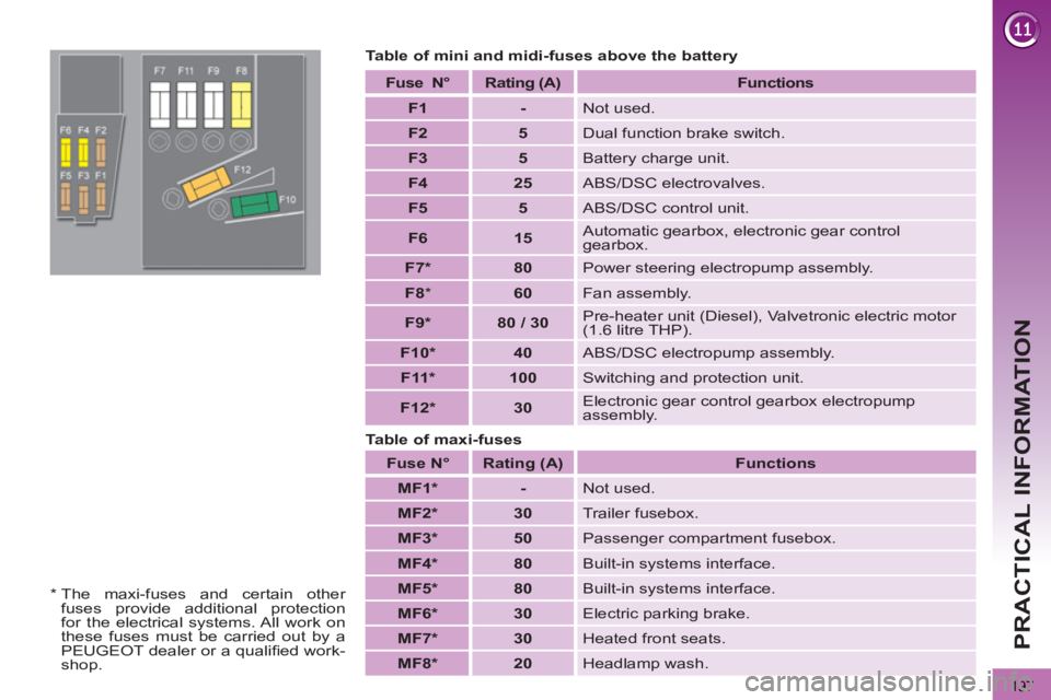 PEUGEOT 3008 2013  Owners Manual 197
PRACTICAL INFORMATION
   
Table of mini and midi-fuses above the battery 
   
Fuse   
  N°  
   
Rating  
 (A)    
 
Functions  
 
   
 
F1 
 
   
 
- 
 
  Not used. 
   
 
F2 
 
   
 
5 
 
  Dua