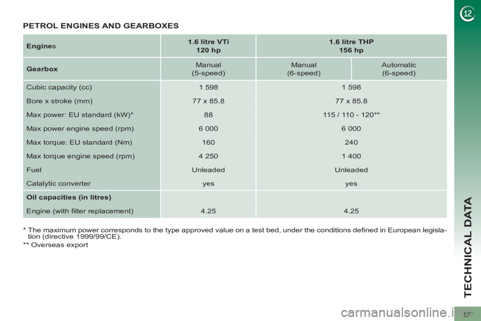 PEUGEOT 3008 2013  Owners Manual 207
TECHNICAL DATA
   
Engine 
s    
 
1.6 litre VTi 
   
  120 hp 
 
    
 
1.6 litre THP  
156 hp 
 
 
   
Gearbox 
    
Manual  
(5-speed)     
Manual  
(6-speed)     
Automatic   
(6-speed)  
  Cu