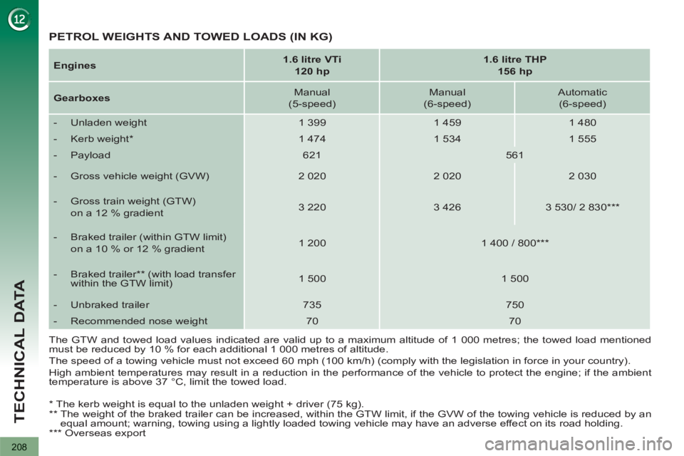 PEUGEOT 3008 2013  Owners Manual 208
TECHNICAL DATA
   
The GTW and towed load values indicated are valid up to a maximum altitude of 1 000 metres; the towed load mentioned 
must be reduced by 10 % for each additional 1 000 metres of