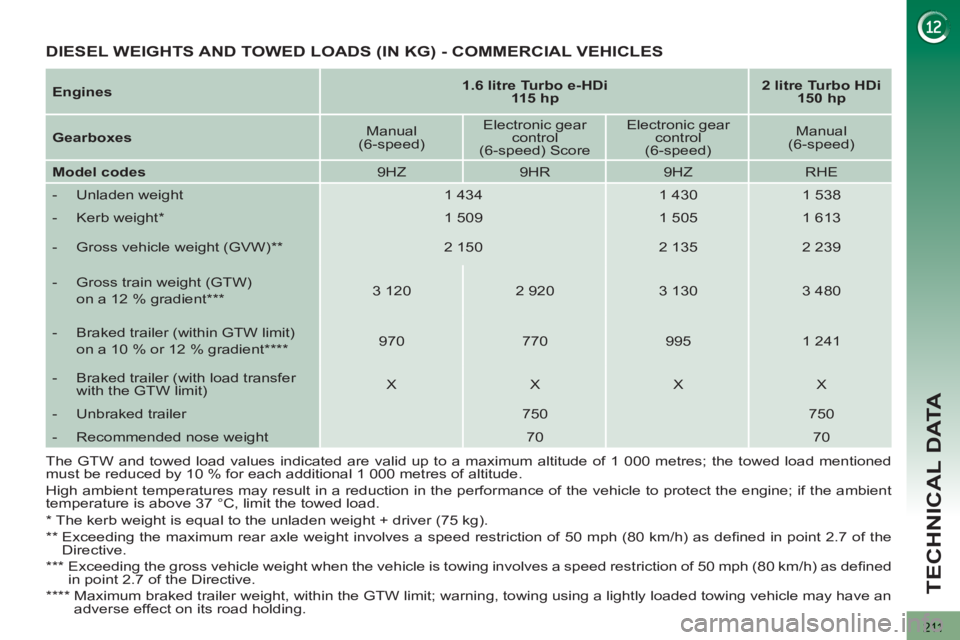 PEUGEOT 3008 2013 Owners Manual 211
TECHNICAL DATA
*
The kerb weight is equal to the unladen weight + driver (75 kg).
**
Exceeding the maximum rear axle weight involves a speed restriction of 50 mph (80 km/h) as de PEUGEOT 3008 2013 Owners Manual 211
TECHNICAL DATA
*
The kerb weight is equal to the unladen weight + driver (75 kg).
**
Exceeding the maximum rear axle weight involves a speed restriction of 50 mph (80 km/h) as de