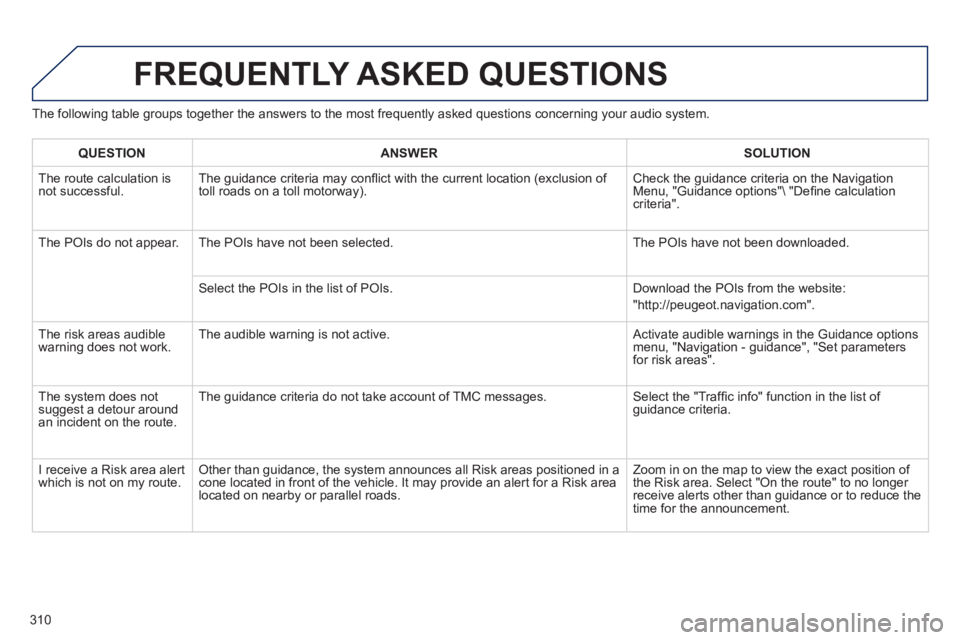 PEUGEOT 3008 2013 Owners Manual 310
The following table groups together the answers to the most frequently asked questions concerning your audio system.
FREQUENTLY ASKED QUESTIONS
QUESTIONANSWERSOLUTION
The route calculation is n PEUGEOT 3008 2013 Owners Manual 310
The following table groups together the answers to the most frequently asked questions concerning your audio system.
FREQUENTLY ASKED QUESTIONS
QUESTIONANSWERSOLUTION
The route calculation is n