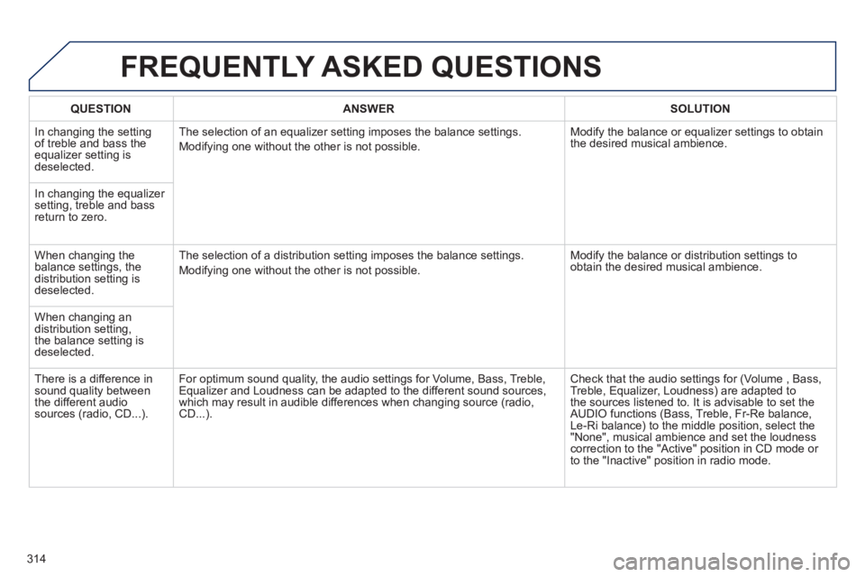 PEUGEOT 3008 2013 Owners Manual 314
FREQUENTLY ASKED QUESTIONS
QUESTIONANSWER SOLUTION
In changing the settingof treble and bass theequalizer setting isdeselected. The selection o
f an equalizer setting imposes the balance settin PEUGEOT 3008 2013 Owners Manual 314
FREQUENTLY ASKED QUESTIONS
QUESTIONANSWER SOLUTION
In changing the settingof treble and bass theequalizer setting isdeselected. The selection o
f an equalizer setting imposes the balance settin
