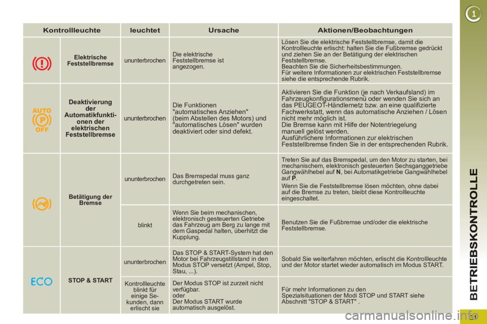 PEUGEOT 3008 2013 Betriebsanleitungen (in German) 31
BE
T
Kontrollleuchte
leuchtet
Ursache
Aktionen/Beobachtungen
Elektrische
Feststellbremse
ununterbrochen Die elektrische
Feststellbremse i PEUGEOT 3008 2013 Betriebsanleitungen (in German) 31
BE
T
Kontrollleuchte
leuchtet
Ursache
Aktionen/Beobachtungen
Elektrische
Feststellbremse
ununterbrochen Die elektrische
Feststellbremse i