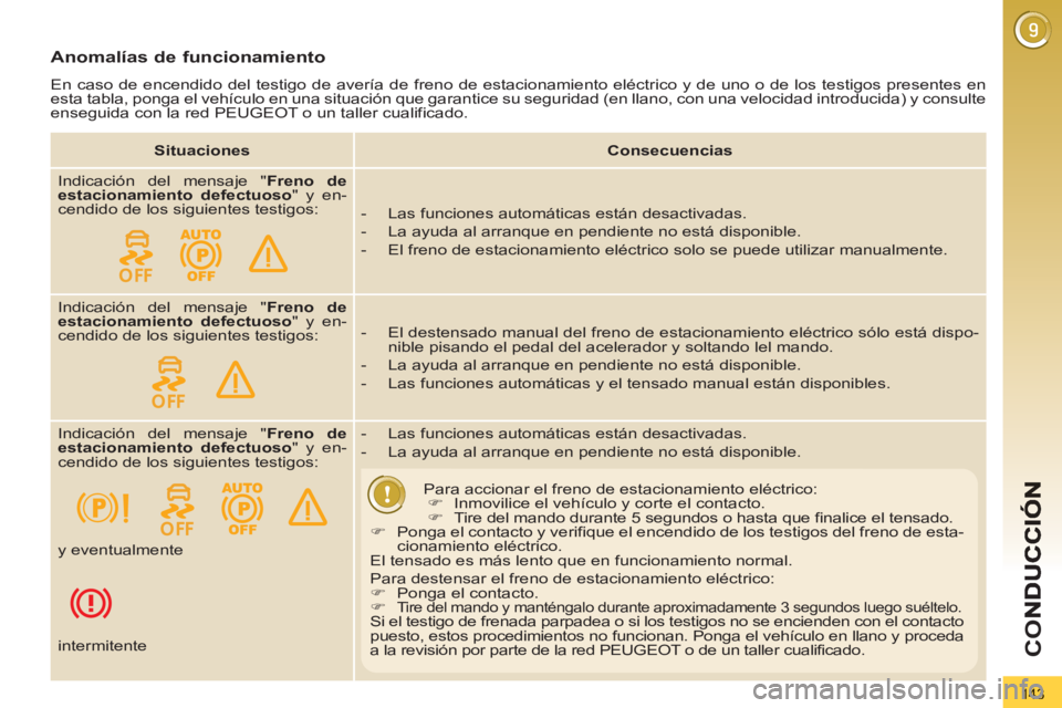 PEUGEOT 3008 2013  Manual del propietario (in Spanish) 143
CO
Anomalías de funcionamiento
  En caso de encendido del testigo de avería de freno de estacionamiento eléctrico y de uno o de los testigos presentes en 
esta tabla, ponga el vehículo en una 