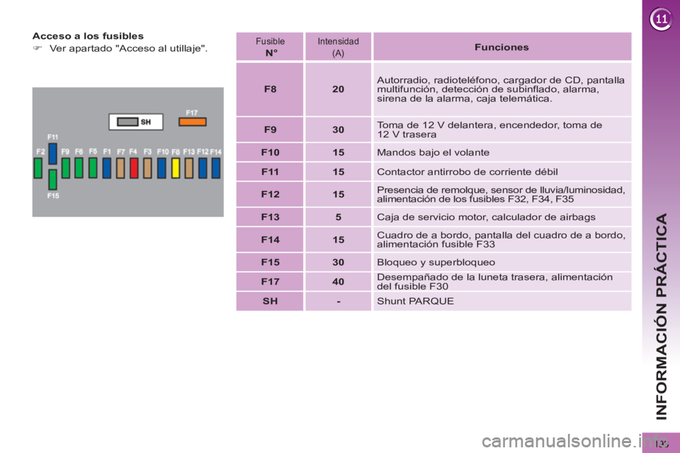 PEUGEOT 3008 2013  Manual del propietario (in Spanish) 193
INFORMACIÓN PRÁCTICA
   
Acceso a los fusibles 
   
 
�) 
  Ver apartado "Acceso al utillaje".  
   Fusible    
  N°     Intensidad    
(A)     
 
Funciones 
 
 
   
 
F8 
 
   
 
20 
 
   Auto