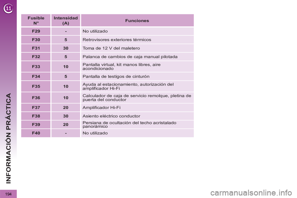 PEUGEOT 3008 2013  Manual del propietario (in Spanish) 194
INFORMACIÓN PRÁCTICA
   
 
Fusible   
N° 
 
    
 
Intensidad  
 
(A) 
 
    
 
Funciones 
 
 
   
 
F29 
 
   
 
- 
 
  No utilizado 
   
 
F30 
 
   
 
5 
 
  Retrovisores exteriores térmico