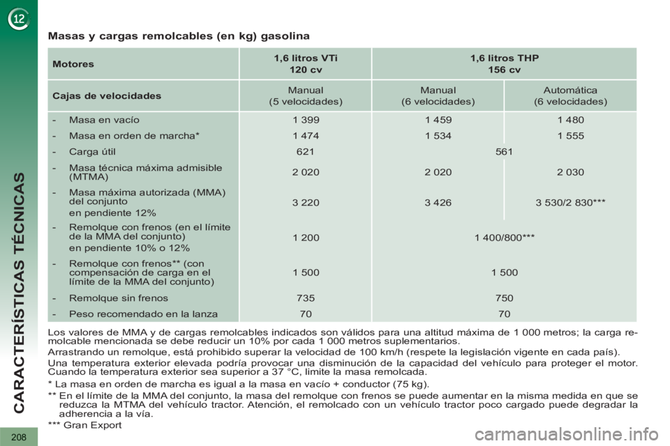 PEUGEOT 3008 2013  Manual del propietario (in Spanish) 208
CARACTERÍSTICAS TÉCNICAS
   
Los valores de MMA y de cargas remolcables indicados son válidos para una altitud máxima de 1 000 metros; la carga re-
molcable mencionada se debe reducir un 10% p