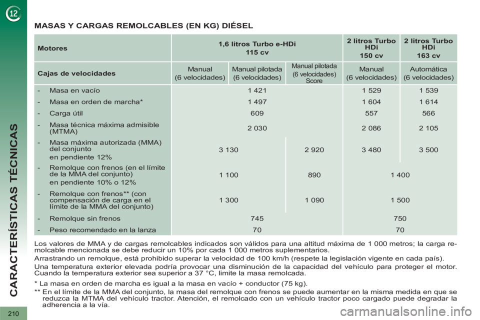 PEUGEOT 3008 2013 Manual del propietario (in Spanish) 210
CARACTERÍSTICAS TÉCNICAS
Los valores de MMA y de cargas remolcables indicados son válidos para una altitud máxima de 1 000 metros; la carga re-
molcable mencionada se debe reducir un 10% p PEUGEOT 3008 2013 Manual del propietario (in Spanish) 210
CARACTERÍSTICAS TÉCNICAS
Los valores de MMA y de cargas remolcables indicados son válidos para una altitud máxima de 1 000 metros; la carga re-
molcable mencionada se debe reducir un 10% p