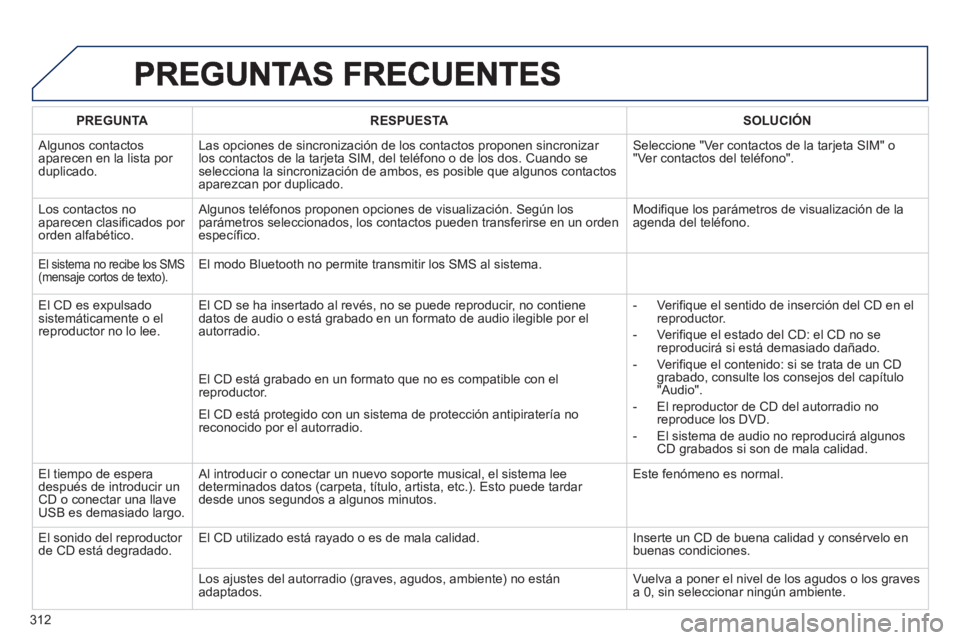 PEUGEOT 3008 2013  Manual del propietario (in Spanish) 312
PREGUNTARESPUESTASOLUCIÓN
 
Algunos contactos
aparecen en la lista por duplicado. Las opciones de sincronización de los contactos proponen sincroniza
r los contactos de la tarjeta SIM, del telé