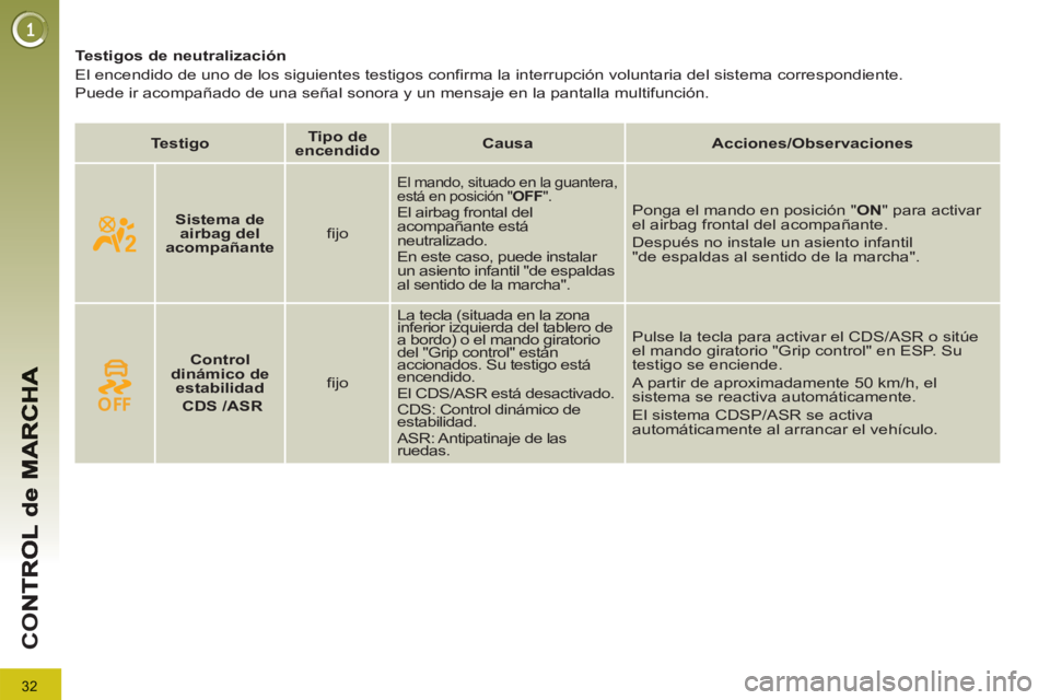 PEUGEOT 3008 2013 Manual del propietario (in Spanish) 32
CO
Testigos de neutralización
El encendido de uno de los siguientes testigos confirma la interrupción voluntaria del sistema correspondiente.
Puede ir acompañado de un PEUGEOT 3008 2013 Manual del propietario (in Spanish) 32
CO
Testigos de neutralización
El encendido de uno de los siguientes testigos confirma la interrupción voluntaria del sistema correspondiente.
Puede ir acompañado de un