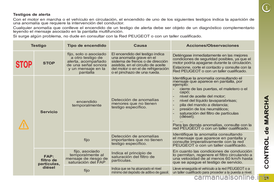 PEUGEOT 3008 2013 Manual del propietario (in Spanish) CO
Testigos de alerta
Con el motor en marcha o el vehículo en circulación, el encendido de uno de los siguientes testigos indica la aparición de
una anomalía que requiere PEUGEOT 3008 2013 Manual del propietario (in Spanish) CO
Testigos de alerta
Con el motor en marcha o el vehículo en circulación, el encendido de uno de los siguientes testigos indica la aparición de
una anomalía que requiere