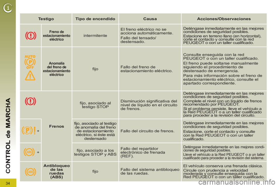 PEUGEOT 3008 2013 Manual del propietario (in Spanish) 34
CO
Testigo
Tipo de encendido
Causa
Acciones/Observaciones
Freno de
estacionamiento
eléctrico
intermitente El freno eléctrico no se PEUGEOT 3008 2013 Manual del propietario (in Spanish) 34
CO
Testigo
Tipo de encendido
Causa
Acciones/Observaciones
Freno de
estacionamiento
eléctrico
intermitente El freno eléctrico no se