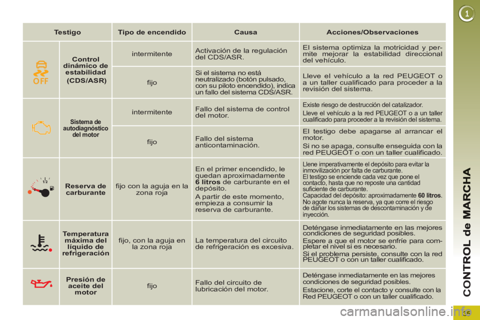 PEUGEOT 3008 2013 Manual del propietario (in Spanish) 35
CO
Testigo
Tipo de encendido
Causa
Acciones/Observaciones
Sistema de
autodiagnóstico
del motor
intermitente Fallo del sistema de contro PEUGEOT 3008 2013 Manual del propietario (in Spanish) 35
CO
Testigo
Tipo de encendido
Causa
Acciones/Observaciones
Sistema de
autodiagnóstico
del motor
intermitente Fallo del sistema de contro