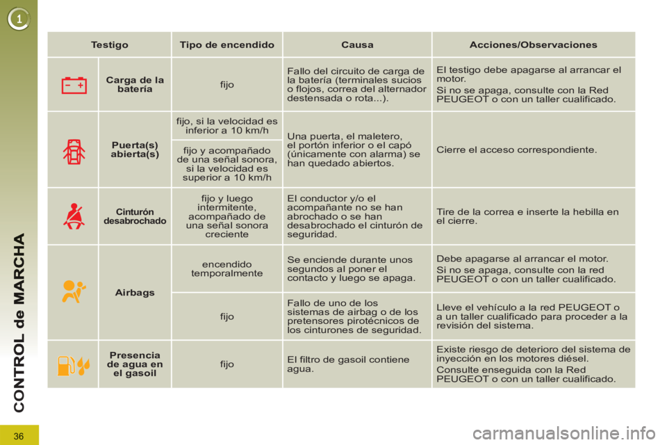 PEUGEOT 3008 2013 Manual del propietario (in Spanish) 36
CO
Testigo
Tipo de encendido
Causa
Acciones/Observaciones
Carga de la
batería
fijo Fallo del circuito de carga de
la batería (termi PEUGEOT 3008 2013 Manual del propietario (in Spanish) 36
CO
Testigo
Tipo de encendido
Causa
Acciones/Observaciones
Carga de la
batería
fijo Fallo del circuito de carga de
la batería (termi