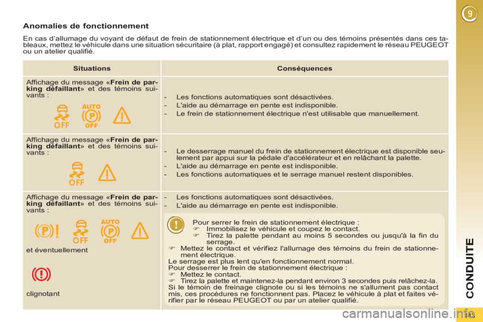 PEUGEOT 3008 2013  Manuel du propriétaire (in French) 143
CO
Anomalies de fonctionnement
  En cas d’allumage du voyant de défaut de frein de stationnement électrique et d’un ou des témoins présentés dans ces ta-
bleaux, mettez le véhicule dans 