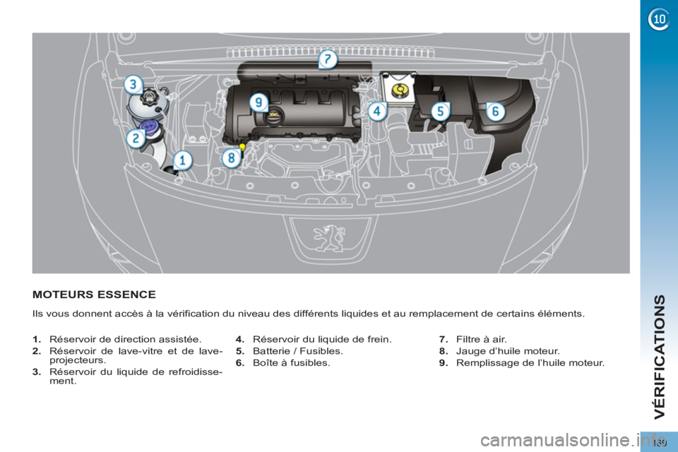 PEUGEOT 3008 2013  Manuel du propriétaire (in French) 169
VÉRIFICATIONS
MOTEURS ESSENCE
  Ils vous donnent accès à la vérification du niveau des différents liquides et au remplacement de certains éléments. 
   
 
1. 
  Réservoir de direction assi