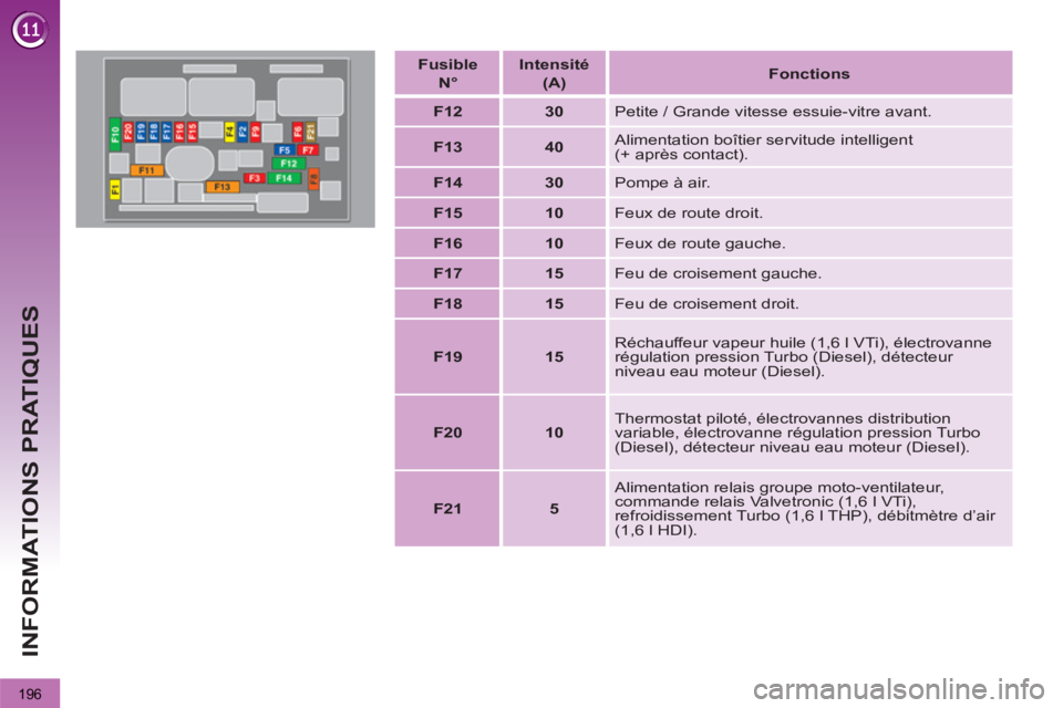 PEUGEOT 3008 2013  Manuel du propriétaire (in French) 196
INFORMATIONS PRATIQUES
   
 
Fusible   
N° 
 
    
 
Intensité   
(A) 
 
    
 
Fonctions 
 
 
   
 
F12 
 
   
 
30 
 
  Petite / Grande vitesse essuie-vitre avant. 
   
 
F13 
 
   
 
40 
 
  