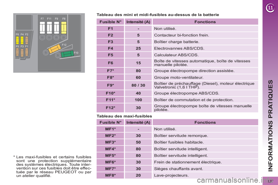PEUGEOT 3008 2013  Manuel du propriétaire (in French) 197
INFORMATIONS PRATIQUES
   
Tableau des mini et midi-fusibles au-dessus de la batterie 
   
 
Fusible   
N° 
 
   
 
Intensité   
(A) 
 
   
 
Fonctions 
 
 
   
 
F1 
 
   
 
- 
 
  Non utilisé