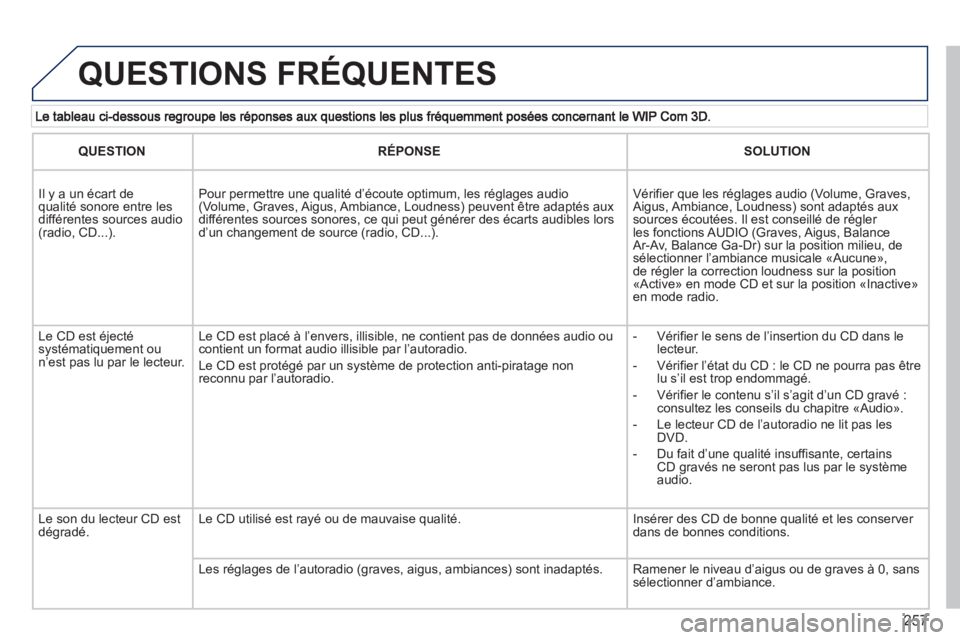 PEUGEOT 3008 2013  Manuel du propriétaire (in French) 257
  QUESTIONS FRÉQUENTES
QUESTIONRÉPONSESOLUTION
 
Il y a un écart de qualité sonore entre les différentes sources audio (radio, CD...).
Pour permettre une qualité d’écoute optimum, les ré