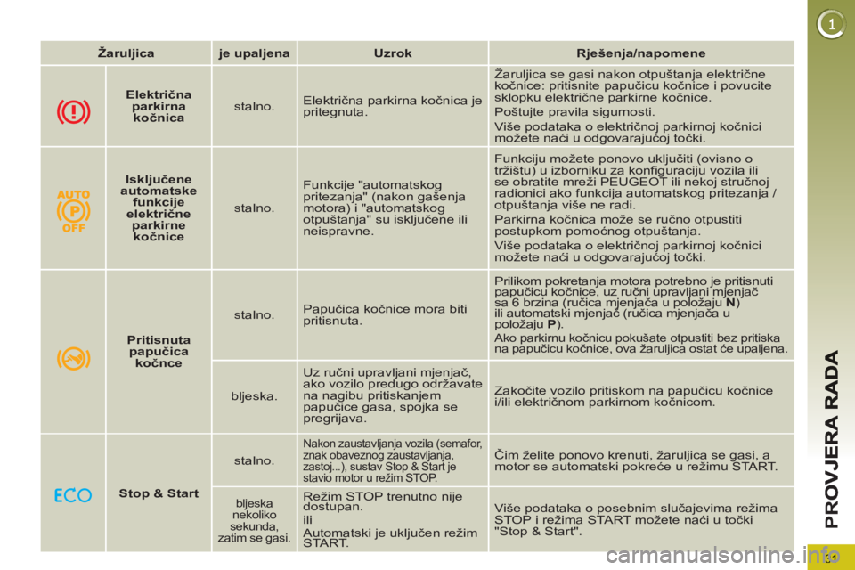 PEUGEOT 3008 2013  Upute Za Rukovanje (in Croatian) 31
PR
O
   
 
Žaruljica 
 
   
 
je upaljena 
 
   
 
Uzrok 
 
   
 
Rješenja/napomene 
 
 
 
  
 
 
Električna 
parkirna 
kočnica 
 
    
stalno.    Električna parkirna kočnica je 
pritegnuta. 