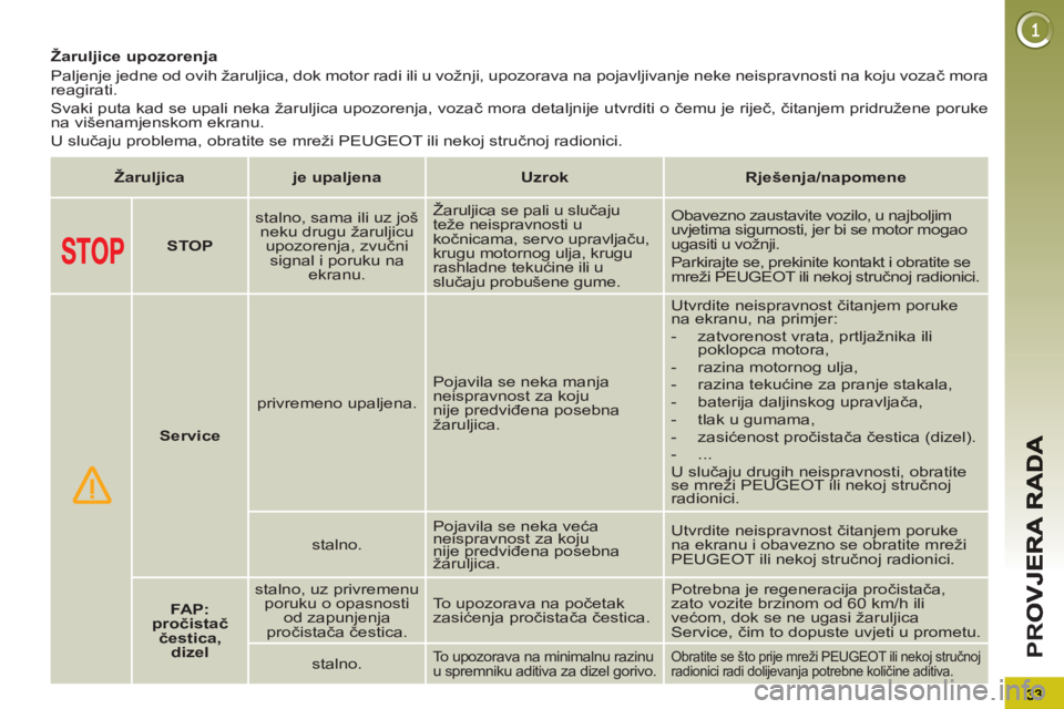 PEUGEOT 3008 2013  Upute Za Rukovanje (in Croatian) PR
O
   
 
 
 
 
 
 
 
 
 
Žaruljice upozorenja 
  Paljenje jedne od ovih žaruljica, dok motor radi ili u vožnji, upozorava na pojavljivanje neke neispravnosti na koju vozač mora 
reagirati. 
  Sv
