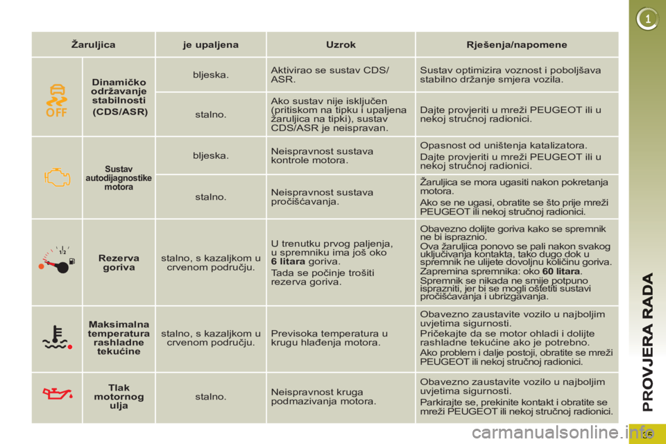 PEUGEOT 3008 2013  Upute Za Rukovanje (in Croatian) 35
PR
O
   
 
Žaruljica 
 
   
 
je upaljena 
 
   
 
Uzrok 
 
   
 
Rješenja/napomene 
 
 
 
  
 
 
Sustav 
autodijagnostike 
motora   
 
 
 
bljeska.    Neispravnost sustava 
kontrole motora.   Op
