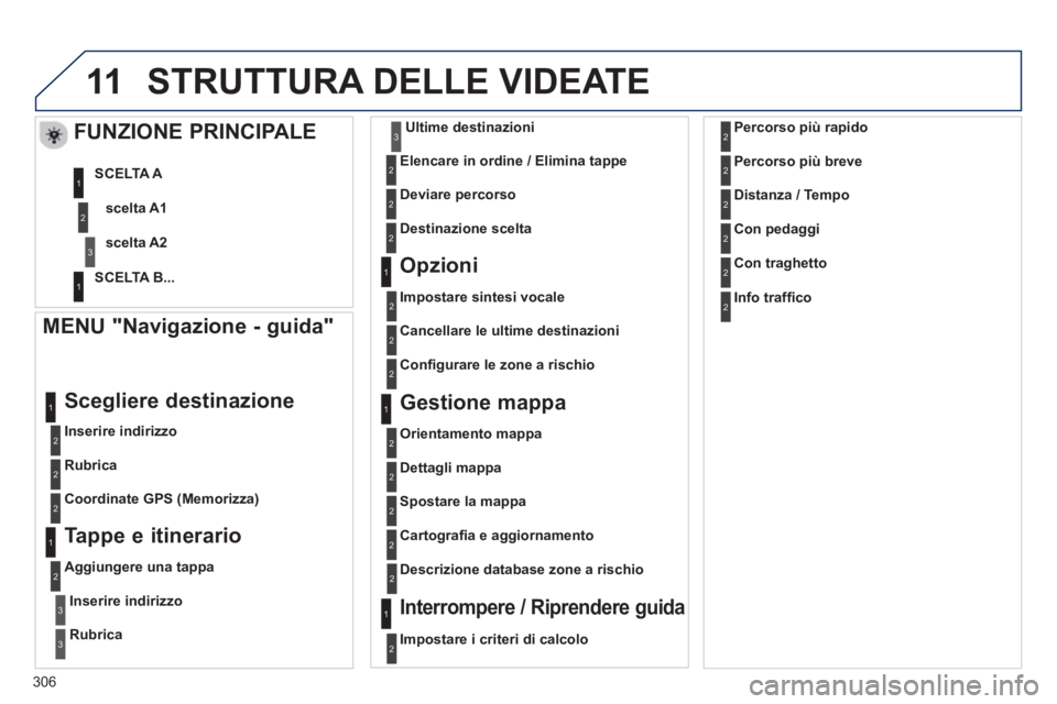 PEUGEOT 3008 2013 Manuale duso (in Italian) 306
11STRUTTURA DELLE VIDEATE
MENU "Navigazione - guida"
Inserire indirizzo
Scegliere destinazione
Rubrica
Coordinate GPS
(Memorizza)
Tappe e itinerario
Aggiungere una t PEUGEOT 3008 2013 Manuale duso (in Italian) 306
11STRUTTURA DELLE VIDEATE
MENU "Navigazione - guida"
Inserire indirizzo
Scegliere destinazione
Rubrica
Coordinate GPS
(Memorizza)
Tappe e itinerario
Aggiungere una t