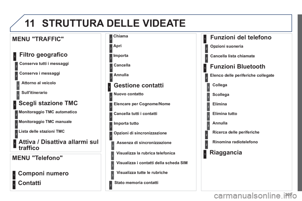 PEUGEOT 3008 2013 Manuale duso (in Italian) 307
11
Scegli stazione TMC
Monitoraggio TMC automatico
Monitoraggio TMC manuale
Lista delle stazioni TMC
Attiva / Disattiva allarmi sul
traffico
MENU "TRAFFIC"
Filtro
g PEUGEOT 3008 2013 Manuale duso (in Italian) 307
11
Scegli stazione TMC
Monitoraggio TMC automatico
Monitoraggio TMC manuale
Lista delle stazioni TMC
Attiva / Disattiva allarmi sul
traffico
MENU "TRAFFIC"
Filtro
g