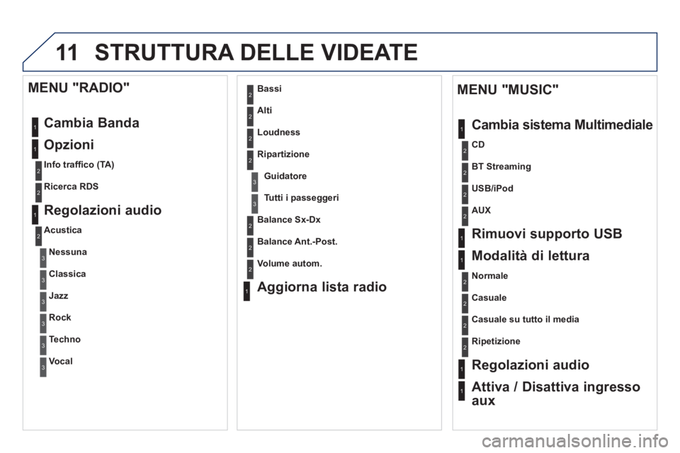 PEUGEOT 3008 2013  Manuale duso (in Italian) 11 STRUTTURA DELLE VIDEATE 
1
1
1
2
1
1
2
2
2
2
2
2
2
3
3
2
2
2
1
Casuale su tutto il media
Ripetizione  
 
Regolazioni audio
Attiva / Disattiva ingresso
aux    
MENU "MUSIC" 
Cambia sistema Multimedi