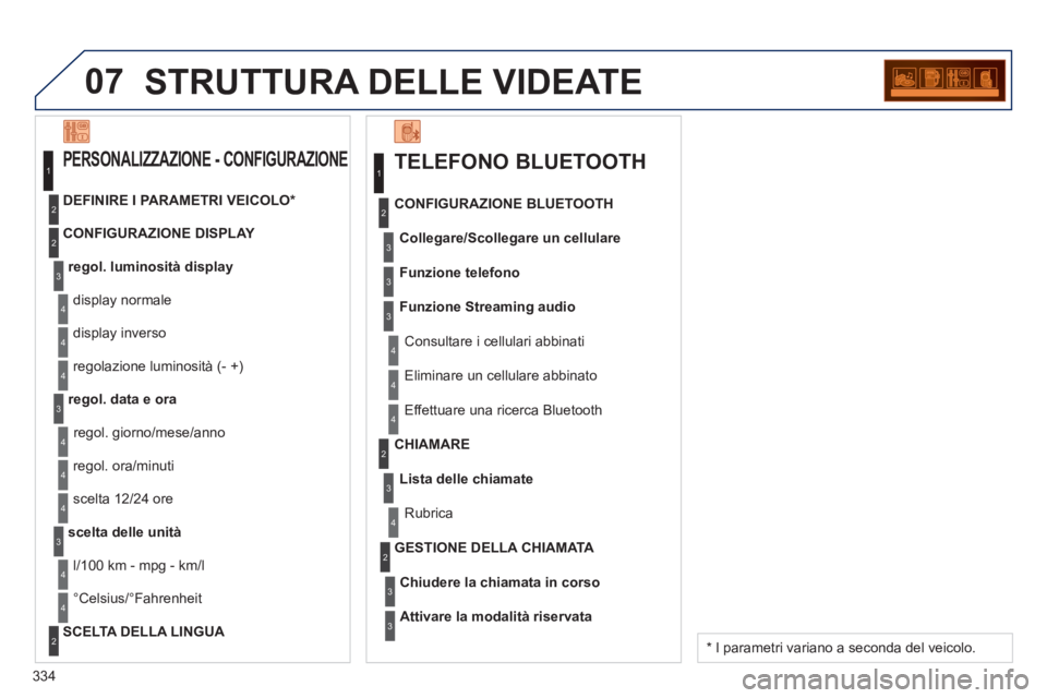 PEUGEOT 3008 2013  Manuale duso (in Italian) 334
07STRUTTURA DELLE VIDEATE
   
TELEFONO BLUETOOTH 
Collegare/Scollegare un cellulare
Consultare i cellulari abbinati   CONFIGURAZIONE BLUETOOTH
Funzione telefono
Funzione Streamin
g audio
   
Elimi