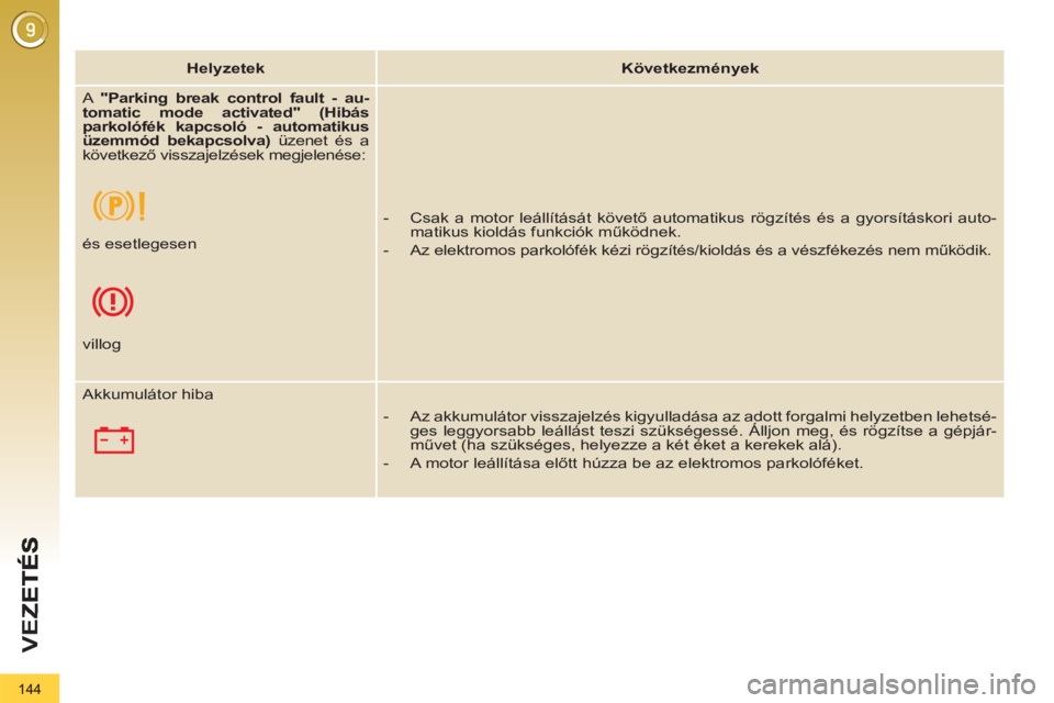PEUGEOT 3008 2013  Kezelési útmutató (in Hungarian) 144
VEZ
   
 
Helyzetek 
 
   
 
Következmények 
 
 
  A  " 
 
Parking break control fault - au-
tomatic mode activated" (Hibás 
parkolófék kapcsoló 
  - automatikus 
üzemmód 
  bekapcsolva) 
