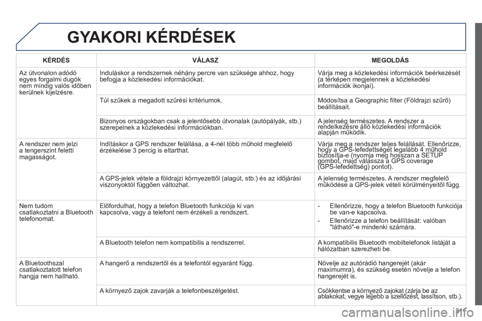 PEUGEOT 3008 2013  Kezelési útmutató (in Hungarian) 311
GYAKORI KÉRDÉSEK
   
KÉRDÉS 
   VÁLASZ    
MEGOLDÁS
 Az útvonalon adódóegyes forgalmi dugóknem mindig valós időben
ker