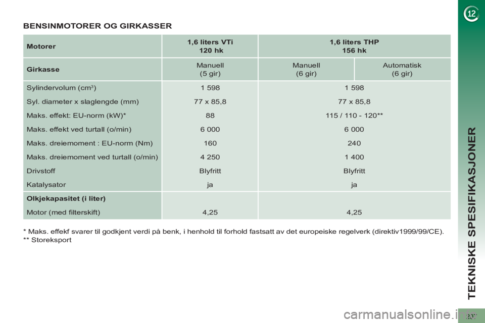 PEUGEOT 3008 2013  Instruksjoner for bruk (in Norwegian) 207
TEKNISKE SPESIFIKASJONER
   
Motorer 
    
 
1,6 liters VTi 
   
  120 hk 
 
    
 
1,6 liters THP  
156 hk 
 
 
   
Girkasse 
    
Manuell  
(5 gir)     
Manuell  
(6 gir)     
Automatisk   
(6 g