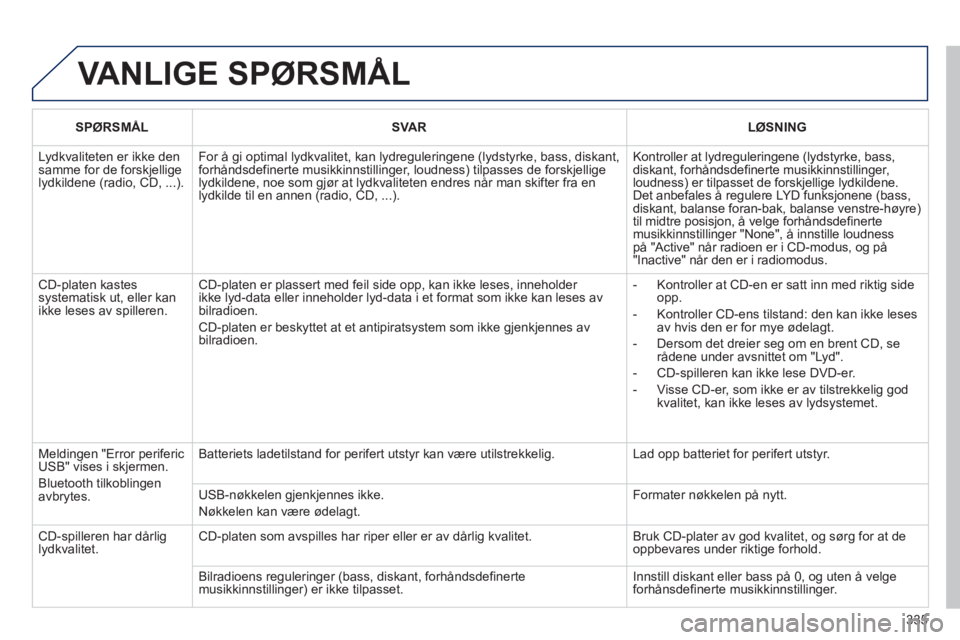 PEUGEOT 3008 2013 Instruksjoner for bruk (in Norwegian) 335
VANLIGE SPØRSMÅL
SPØRSMÅLSVARLØSNING
Lydkvaliteten er ikke den samme for de forskjelligelydkildene (radio, CD, ...).
For å gi optimal lydkvalitet, kan lydreguleringene (lydstyrke, bass, d PEUGEOT 3008 2013 Instruksjoner for bruk (in Norwegian) 335
VANLIGE SPØRSMÅL
SPØRSMÅLSVARLØSNING
Lydkvaliteten er ikke den samme for de forskjelligelydkildene (radio, CD, ...).
For å gi optimal lydkvalitet, kan lydreguleringene (lydstyrke, bass, d