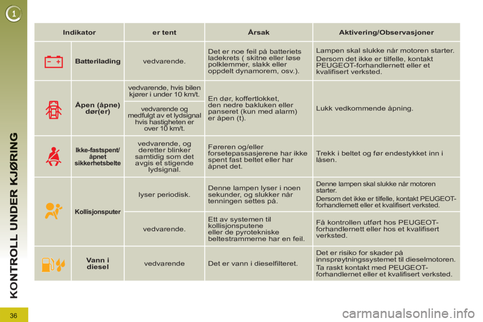 PEUGEOT 3008 2013  Instruksjoner for bruk (in Norwegian) 36
K
O
   
 
Indikator 
 
   
 
er tent 
 
   
 
Årsak 
 
   
 
Aktivering/Observasjoner 
 
 
 
 
 
  
 
 
Batterilading 
 
   
vedvarende.    Det er noe feil på batteriets 
ladekrets ( skitne eller