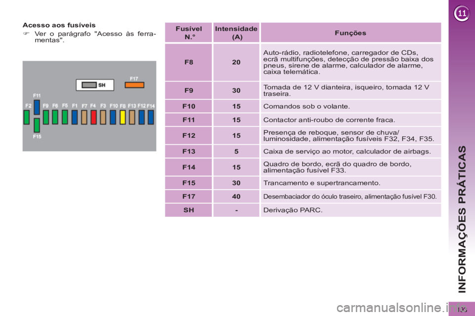 PEUGEOT 3008 2013  Manual de utilização (in Portuguese) 193
INFORMAÇÕES PRÁTICAS
   
Acesso aos fusíveis 
   
 
�) 
  Ver o parágrafo "Acesso às ferra-
mentas".  
    
Fusível   
  N.° 
 
    
Intensidade  
 
  (A) 
 
    
 
Funções 
 
 
   
 
F8