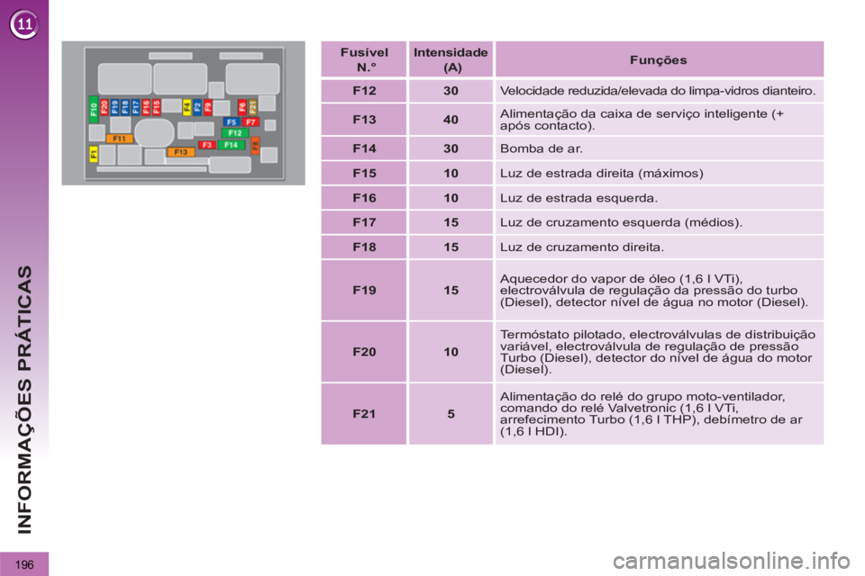 PEUGEOT 3008 2013  Manual de utilização (in Portuguese) 196
INFORMAÇÕES PRÁTICAS
   
Fusível   
  N.°  
    
Intensidade  
 
  (A)  
    
 
Funções 
 
 
   
 
F12 
 
   
 
30 
 
  Velocidade reduzida/elevada do limpa-vidros dianteiro. 
   
 
F13 
 

