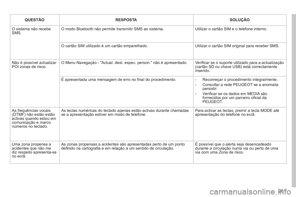 PEUGEOT 3008 2013  Manual de utilização (in Portuguese) 261
QUESTÃORESPOSTA SOLUÇÃO 
 O sistema não recebe SMS.O modo Bluetooth não permite transmitir SMS ao sistema.  Utilizar o cartão SIM e o telefone interno. 
O cartão SIM utilizado é um cartão