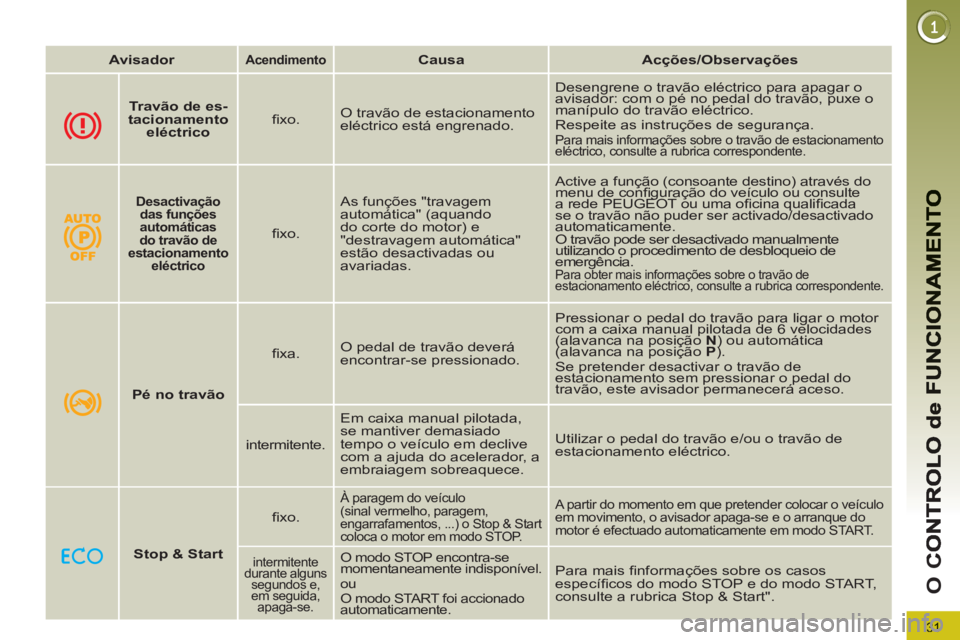 PEUGEOT 3008 2013 Manual de utilização (in Portuguese) 31
O
C
Avisador
Acendimento
Causa
Acções/Observações
Travão de es-
tacionamento
eléctrico
fi xo. O travão de estacionamento
eléc PEUGEOT 3008 2013 Manual de utilização (in Portuguese) 31
O
C
Avisador
Acendimento
Causa
Acções/Observações
Travão de es-
tacionamento
eléctrico
fi xo. O travão de estacionamento
eléc