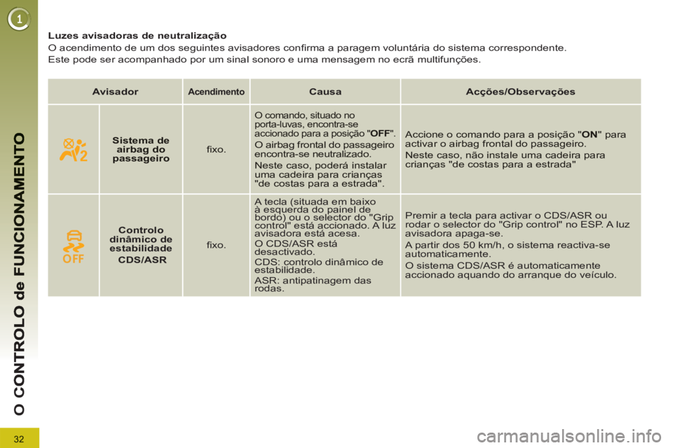 PEUGEOT 3008 2013 Manual de utilização (in Portuguese) 32
O
C
Luzes avisadoras de neutralização
O acendimento de um dos seguintes avisadores confi rma a paragem voluntária do sistema correspondente.
Este pode ser acompanhad PEUGEOT 3008 2013 Manual de utilização (in Portuguese) 32
O
C
Luzes avisadoras de neutralização
O acendimento de um dos seguintes avisadores confi rma a paragem voluntária do sistema correspondente.
Este pode ser acompanhad