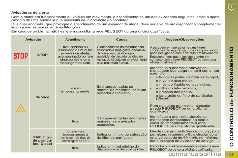 PEUGEOT 3008 2013 Manual de utilização (in Portuguese) O
C
Avisadores de alerta
Com o motor em funcionamento ou veículo em movimento, o acendimento de um dos avisadores se
guintes indica o apare-cimento de uma anomalia que necessita da intervenção do PEUGEOT 3008 2013 Manual de utilização (in Portuguese) O
C
Avisadores de alerta
Com o motor em funcionamento ou veículo em movimento, o acendimento de um dos avisadores se
guintes indica o apare-cimento de uma anomalia que necessita da intervenção do