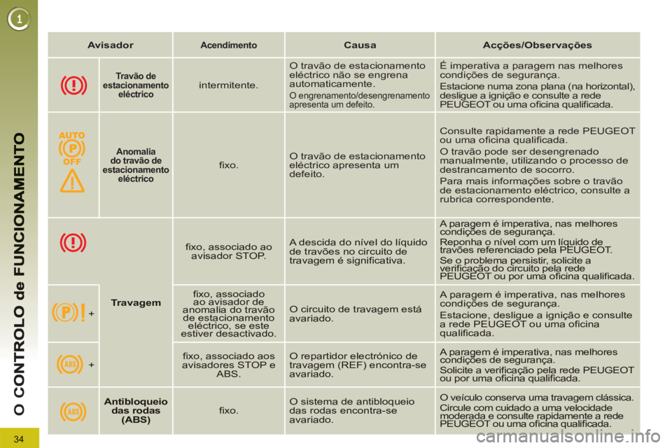 PEUGEOT 3008 2013 Manual de utilização (in Portuguese) 34
O
C
Avisador
Acendimento
Causa
Acções/Observações
Travão
de
estacionamento
eléctrico
intermitente. O travão de e PEUGEOT 3008 2013 Manual de utilização (in Portuguese) 34
O
C
Avisador
Acendimento
Causa
Acções/Observações
Travão
de
estacionamento
eléctrico
intermitente. O travão de e