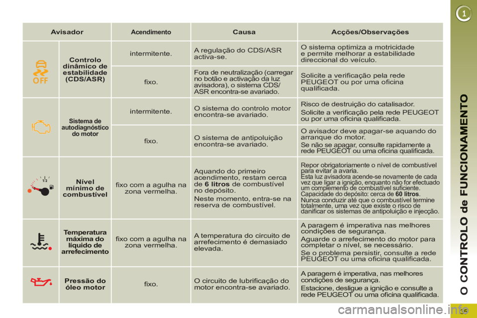 PEUGEOT 3008 2013 Manual de utilização (in Portuguese) 35
O
C
Avisador
Acendimento
Causa
Acções/Observações
Sistema de
autodiagnóstico
do motor
intermitente. O sistema do controlo motor PEUGEOT 3008 2013 Manual de utilização (in Portuguese) 35
O
C
Avisador
Acendimento
Causa
Acções/Observações
Sistema de
autodiagnóstico
do motor
intermitente. O sistema do controlo motor